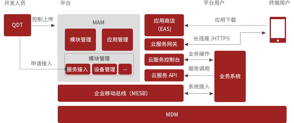 产品模块